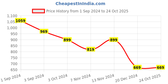 tatacliq.com Puma Kids Purple Printed Tank puma Price History Graph from 1 Sep 2024 to 23 Oct 2025