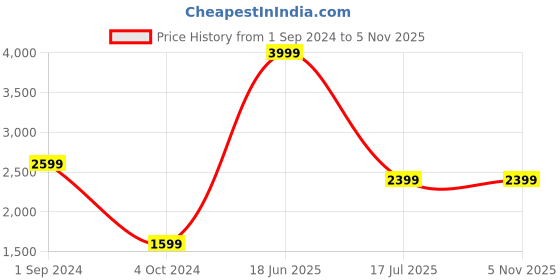 tatacliq.com Puma Kids Purple Quilted Full Sleeves Padded Jacket puma Price History Graph from 1 Sep 2024 to 3 Nov 2025
