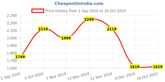 tatacliq.com Puma Kids Purple Regular Fit Full Sleeves Hoodie puma Price History Graph from 1 Sep 2024 to 29 Oct 2025