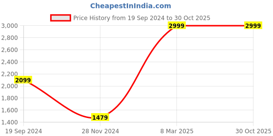 tatacliq.com Puma Kids Racer JR V2 Peacoat Blue Lace Up Shoes puma Price History Graph from 19 Sep 2024 to 30 Oct 2025