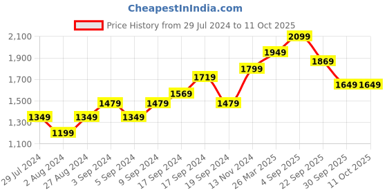 tatacliq.com Puma Kids Racer JR V3 Navy & White Running Shoes puma Price History Graph from 29 Jul 2024 to 10 Oct 2025