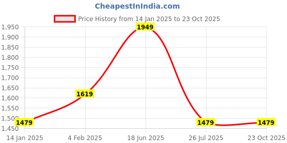 tatacliq.com Puma Kids Racer V1 Black & Orange Casual Sneakers puma Price History Graph from 14 Jan 2025 to 23 Oct 2025