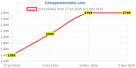 tatacliq.com Puma Kids Racer V1 Black & Yellow Casual Sneakers puma Price History Graph from 27 Jul 2024 to 4 Nov 2025