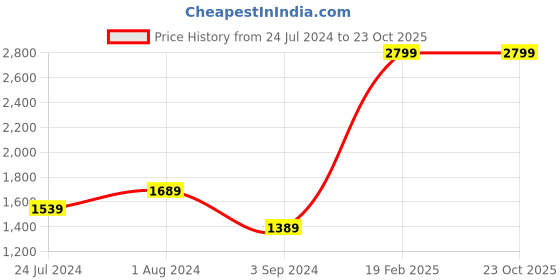 tatacliq.com Puma Kids Racer V2 Black & Silver Casual Sneakers puma Price History Graph from 24 Jul 2024 to 23 Oct 2025