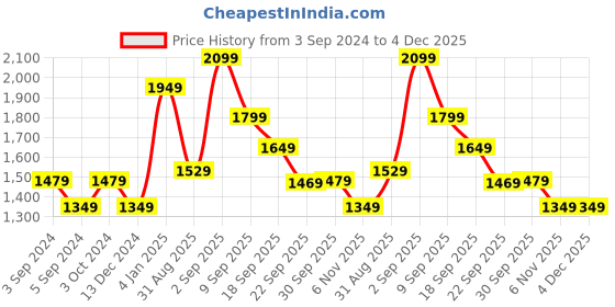 tatacliq.com Puma Kids Racer V2 Peacoat Navy & Blazing Yellow Lace Up Shoes puma Price History Graph from 3 Sep 2024 to 4 Dec 2025