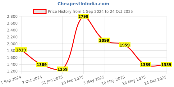 tatacliq.com Puma Kids Racer V3 Quarry Grey & Spring Blue Velcro Shoes puma Price History Graph from 1 Sep 2024 to 23 Oct 2025