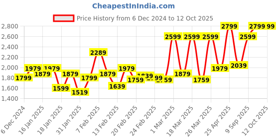 tatacliq.com Puma Kids RBD Game Low V1 Black Casual Sneakers puma Price History Graph from 6 Dec 2024 to 12 Oct 2025