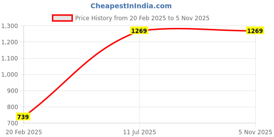 tatacliq.com Puma Kids RCB 2024 Blue & Red Printed T-Shirt puma Price History Graph from 20 Feb 2025 to 1 Nov 2025