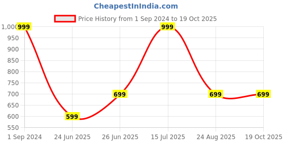 tatacliq.com Puma Kids RCB 2024 Red & Blue Printed T-Shirt puma Price History Graph from 1 Sep 2024 to 19 Oct 2025
