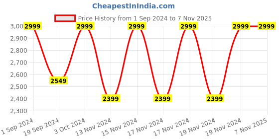 tatacliq.com Puma Kids Rebel High Risk Red cotton Logo Print Hoodie puma Price History Graph from 1 Sep 2024 to 7 Nov 2025