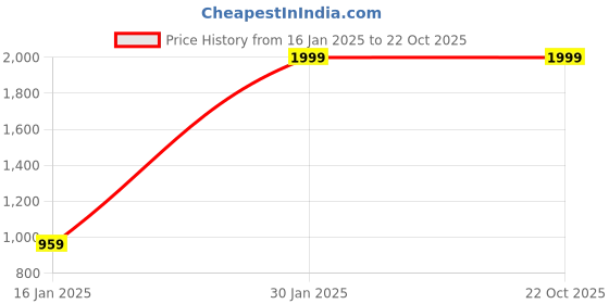 tatacliq.com Puma Kids Red & Black Casual Slides puma Price History Graph from 16 Jan 2025 to 22 Oct 2025