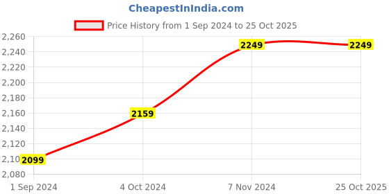 tatacliq.com Puma Kids Red & White Cotton Color Block Sweatshirt puma Price History Graph from 1 Sep 2024 to 24 Oct 2025