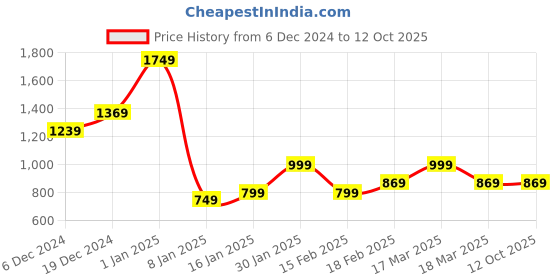 tatacliq.com Puma Kids Red Cotton Color Block Full Sleeves Jacket puma Price History Graph from 6 Dec 2024 to 12 Oct 2025