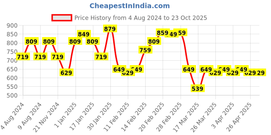 tatacliq.com Puma Kids Red Cotton Printed Shorts puma Price History Graph from 4 Aug 2024 to 22 Oct 2025