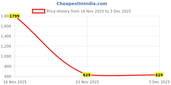tatacliq.com Puma Kids Red Cotton Regular Fit Trackpants puma Price History Graph from 16 Nov 2025 to 1 Dec 2025