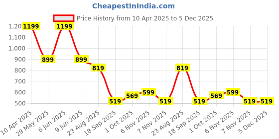 tatacliq.com Puma Kids Red Fire Printed Regular Fit T-Shirt puma Price History Graph from 10 Apr 2025 to 4 Dec 2025