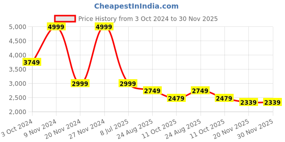 tatacliq.com Puma Kids Red Printed T-Shirt puma Price History Graph from 3 Oct 2024 to 30 Nov 2025