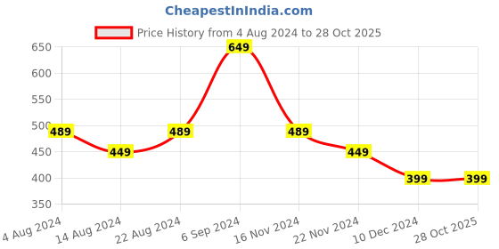 tatacliq.com Puma Kids Red Printed T-Shirt puma Price History Graph from 4 Aug 2024 to 28 Oct 2025