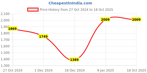 tatacliq.com Puma Kids Red Printed T-Shirt puma Price History Graph from 27 Oct 2024 to 18 Oct 2025
