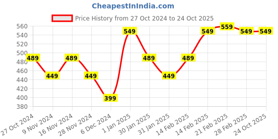 tatacliq.com Puma Kids Red Printed T-Shirt puma Price History Graph from 27 Oct 2024 to 22 Oct 2025