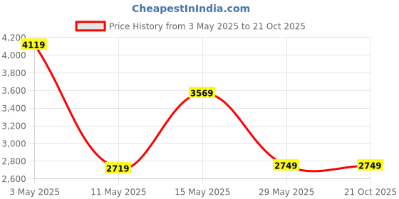tatacliq.com Puma Kids Red Quilted Jacket puma Price History Graph from 3 May 2025 to 20 Oct 2025