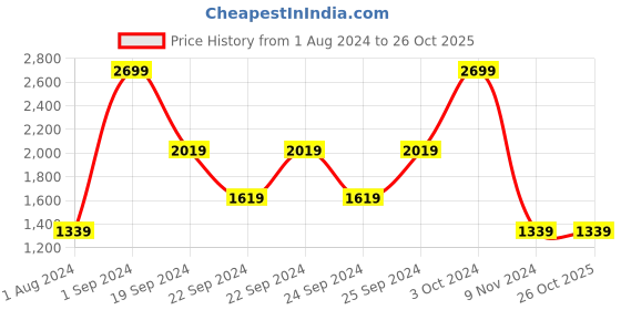 tatacliq.com Puma Kids Red Solid Full Sleeves Jacket puma Price History Graph from 1 Aug 2024 to 26 Oct 2025