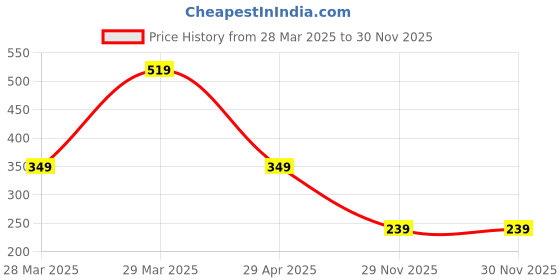 tatacliq.com Puma Kids Red Solid T-Shirt puma Price History Graph from 28 Mar 2025 to 30 Nov 2025