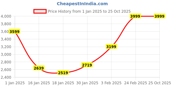 tatacliq.com Puma Kids Reflect Lite Masked Hero Jr Black Running Shoes puma Price History Graph from 1 Jan 2025 to 25 Oct 2025