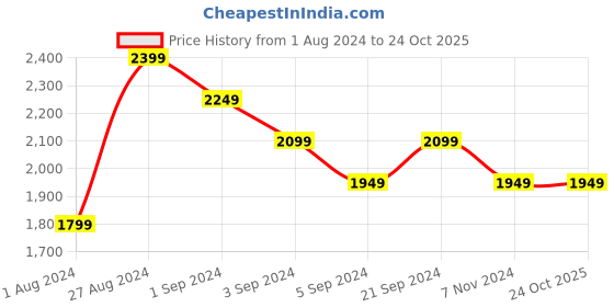 tatacliq.com Puma Kids Relent JR Black & Mustard Casual Sneakers puma Price History Graph from 1 Aug 2024 to 23 Oct 2025