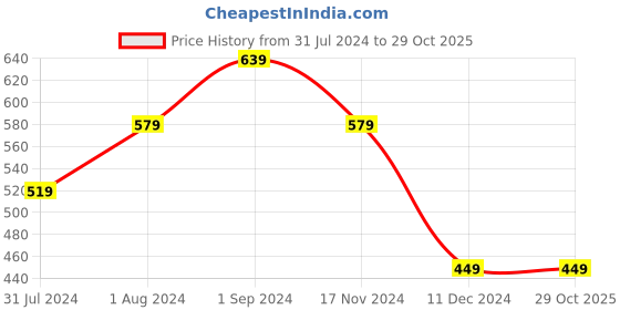 tatacliq.com Puma Kids Rickie Orange Cotton Printed T-Shirt puma Price History Graph from 31 Jul 2024 to 29 Oct 2025
