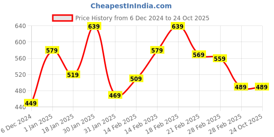 tatacliq.com Puma Kids Rickie Orange Cotton Printed T-Shirt puma Price History Graph from 6 Dec 2024 to 22 Oct 2025