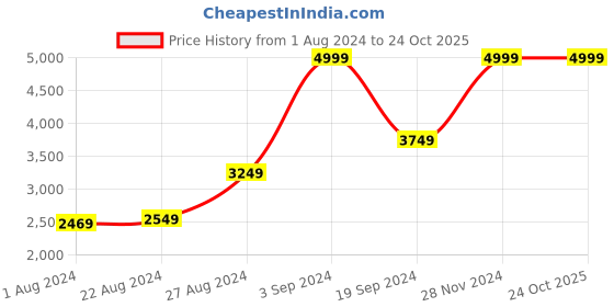 tatacliq.com Puma Kids Rose Dust Pink & White Running Shoes puma Price History Graph from 1 Aug 2024 to 22 Oct 2025