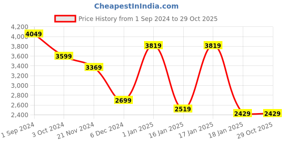 tatacliq.com Puma Kids Rose Dust Pink Casual Sneakers puma Price History Graph from 1 Sep 2024 to 29 Oct 2025