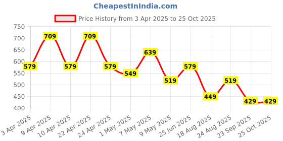 tatacliq.com Puma Kids Rose Dust Pink Cotton Logo Tank Top puma Price History Graph from 3 Apr 2025 to 22 Oct 2025