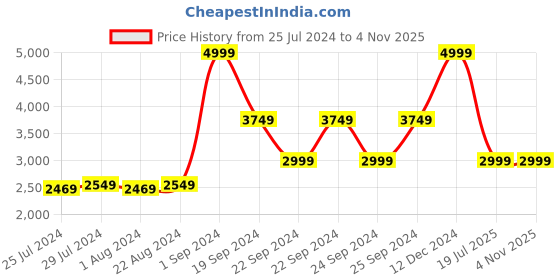 tatacliq.com Puma Kids Rosso Corsa & Black Casual Sneakers puma Price History Graph from 25 Jul 2024 to 3 Nov 2025