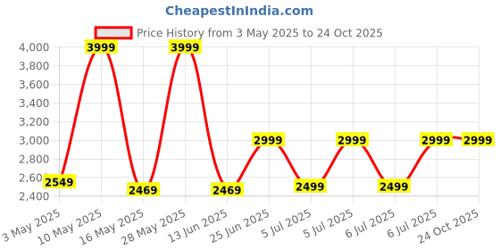 tatacliq.com Puma Kids Rosso Corsa & Black Casual Sneakers puma Price History Graph from 3 May 2025 to 22 Oct 2025