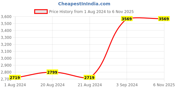 tatacliq.com Puma Kids Rosso Corsa & Grey Casual Sneakers puma Price History Graph from 1 Aug 2024 to 6 Nov 2025
