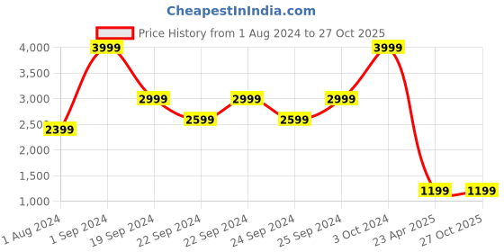 tatacliq.com Puma Kids Royal Blue Solid Pants puma Price History Graph from 1 Aug 2024 to 27 Oct 2025