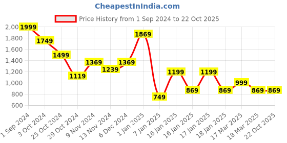 tatacliq.com Puma Kids Royal Blue Solid Shorts puma Price History Graph from 1 Sep 2024 to 22 Oct 2025