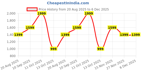 tatacliq.com Puma Kids Royalcat Racing Blue & Black Slides puma Price History Graph from 20 Aug 2025 to 5 Dec 2025