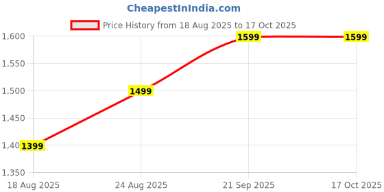 tatacliq.com Puma Kids Royalcat Racing Blue & Black Slides puma Price History Graph from 18 Aug 2025 to 16 Oct 2025