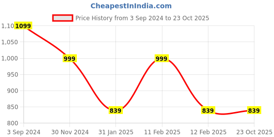 tatacliq.com Puma Kids Ruffles Lime Green Cotton Logo Dress puma Price History Graph from 3 Sep 2024 to 22 Oct 2025