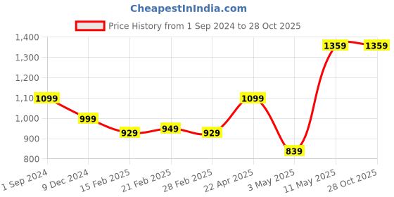 tatacliq.com Puma Kids Ruffles Lime Green Cotton Logo Dress puma Price History Graph from 1 Sep 2024 to 27 Oct 2025