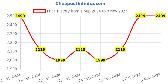 tatacliq.com Puma Kids RULEB Glowing Pink & Black Cotton Color Block Full Sleeves Hoodie puma Price History Graph from 1 Sep 2024 to 3 Nov 2025