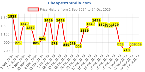 tatacliq.com Puma Kids RULEB Glowing Pink Cotton Logo Shorts puma Price History Graph from 1 Sep 2024 to 23 Oct 2025
