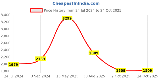 tatacliq.com Puma Kids Runner V2 Pink Lace Up Shoes puma Price History Graph from 24 Jul 2024 to 23 Oct 2025