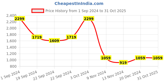 tatacliq.com Puma Kids Runtrain Black Logo Print Tights puma Price History Graph from 1 Sep 2024 to 30 Oct 2025