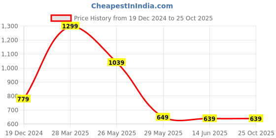 tatacliq.com Puma Kids Salmon Cotton Printed Tee puma Price History Graph from 19 Dec 2024 to 24 Oct 2025