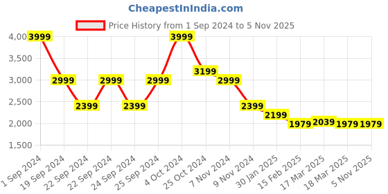 tatacliq.com Puma Kids Salmon Pink Cotton Logo Full Sleeves Jacket puma Price History Graph from 1 Sep 2024 to 3 Nov 2025