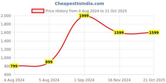 tatacliq.com Puma Kids Scuderia Ferrari Black Cotton Printed T-Shirt puma Price History Graph from 4 Aug 2024 to 20 Oct 2025